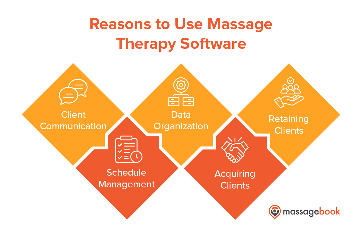 Common obstacles massage therapists face that can be alleviated with massage therapy software, also discussed below.